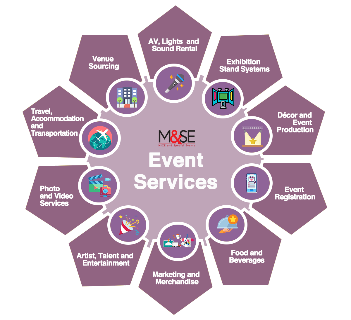 M&SE Services M&SE Services
